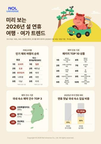 본문 이미지 - 2026 설 연휴 여행·여가 트렌드(놀유니버스 제공)