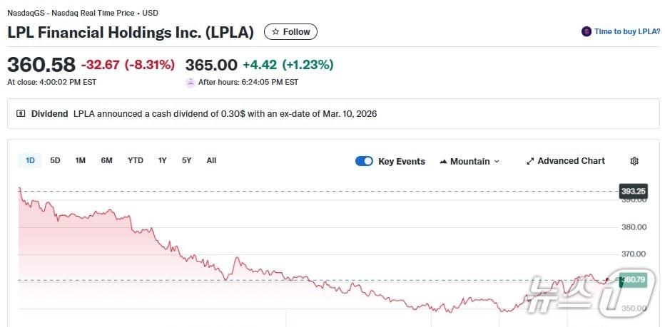 LPL 파이낸셜 일일 주가 추이 - 야후 파이낸스 갈무리