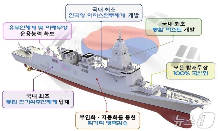 본문 이미지 - 방위사업청은 11일 '한국형 구축함'(KDDX) 사업 예비 설명회를 개최했다. 이번 설명회를 시작으로 사업 업체 선정 경쟁이 본격화한다. 사진은 KDDX 사업 주요 특성 설명도안. 2026.2.11./ⓒ 뉴스1(방위사업청 제공)