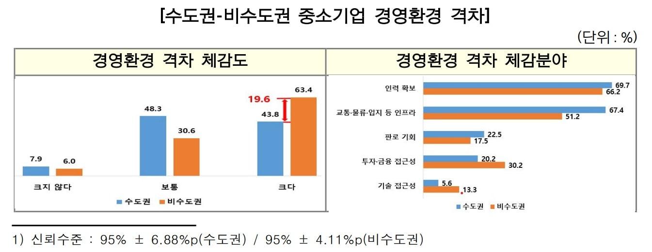 본문 이미지 - 지방 중소기업 지원정책 관련 의견조사 (중기중앙회 제공)