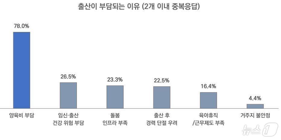 본문 이미지 - 경북도는 도민 10명 중 8명이 출산을 망설이는 가장 큰 이유로 ‘양육비 부담’을 꼽았다고 밝혔다. /뉴스1