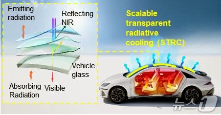 본문 이미지 - 대면적 투명복사냉각 필름의 차량 적용 개념도. (한국연구재단 제공. 재판매 및 DB금지) 2026.2.11/뉴스1