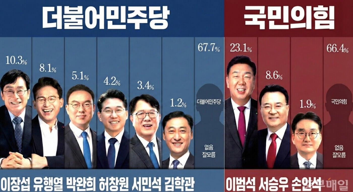 본문 이미지 - 여론조사 보도 갈무리.(중부매일 제공. 재판매 및 DB금지)/뉴스1