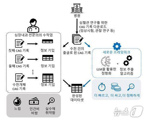 본문 이미지 - 관상동맥조영술 보고서 자동 구조화 연구 요약도(질병청 제공)