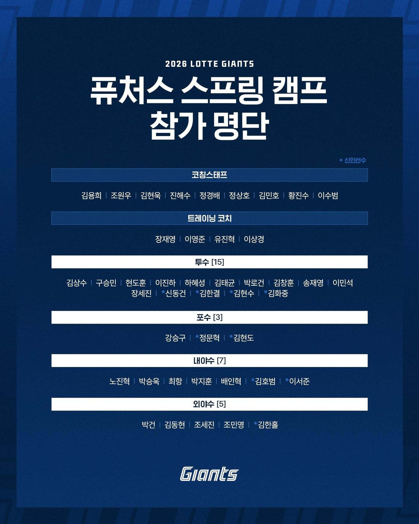 본문 이미지 - 롯데 자이언츠 퓨처스 스프링캠프 참가 명단. (롯데 자이언츠 제공)