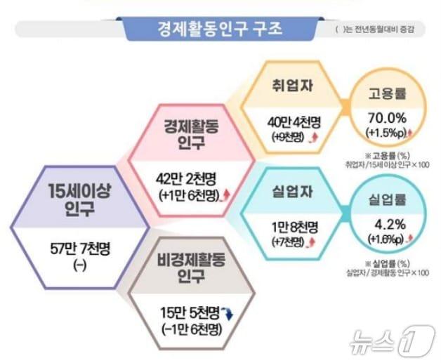 본문 이미지 - 2026년 1월 제주도 고용동향.(국가데이처 제공. 재판매 및 DB 금지)/뉴스1