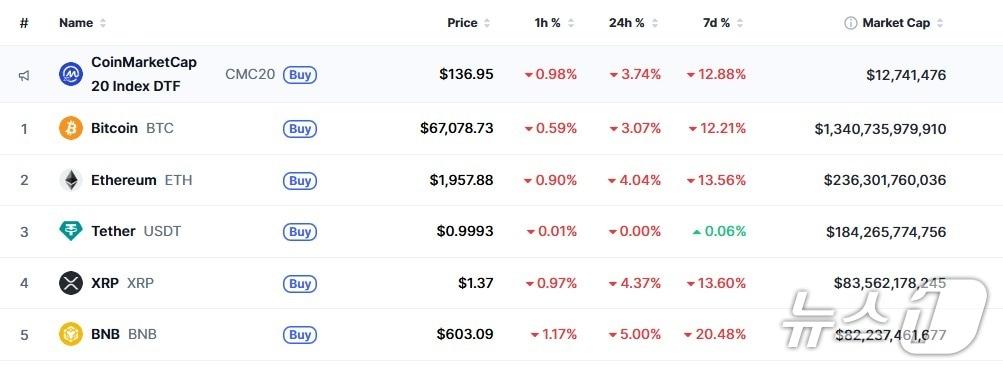 본문 이미지 - 이 시각 현재 주요 암호화폐 시황 - 코인마켓캡 갈무리