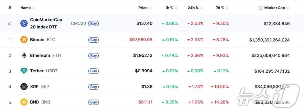 본문 이미지 - 이 시각 현재 주요 암호화폐 시황 - 코인마켓캡 갈무리