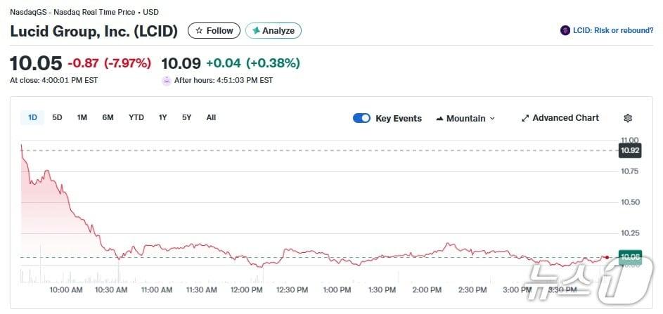 본문 이미지 - 루시드 일일 주가 추이 - 야후 파이낸스 갈무리