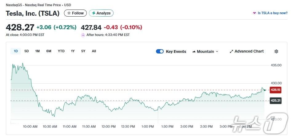 본문 이미지 - 테슬라 일일 주가 추이 - 야후 파이낸스 갈무리
