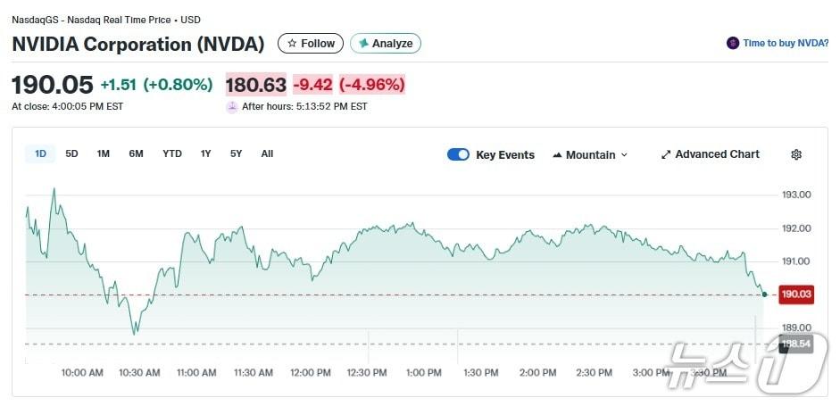 본문 이미지 - 엔비디아 일일 주가 추이 - 야후 파이낸스 갈무리