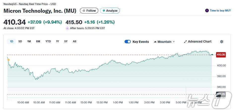 본문 이미지 - 마이크론 일일 주가 추이 - 야후 파이낸스 갈무리