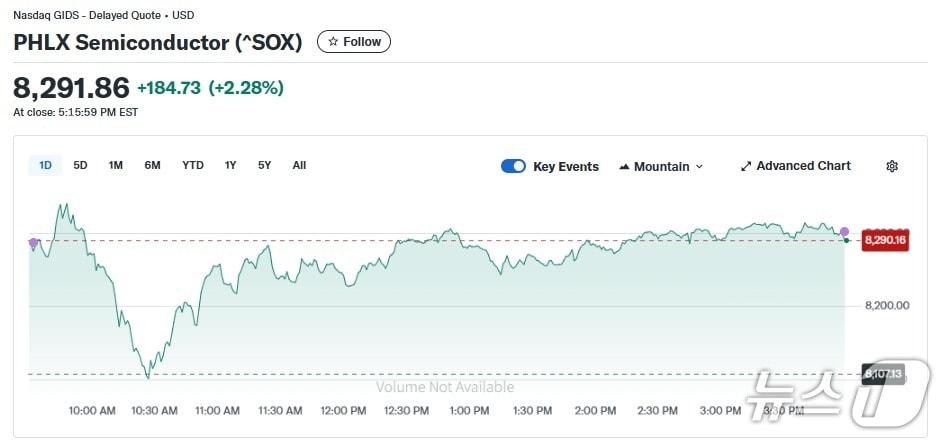 본문 이미지 - 반도체지수 일일 추이 - 야후 파이낸스 갈무리