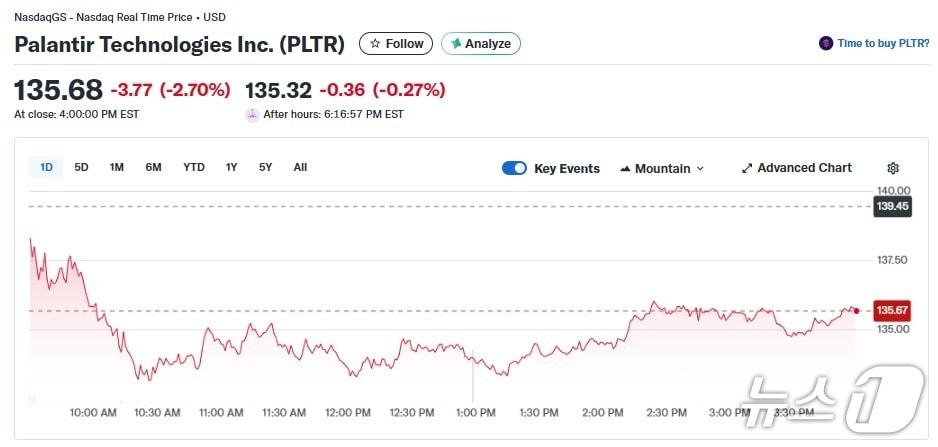 본문 이미지 - 팔란티어 일일 주가 추이 - 야후 파이낸스 갈무리