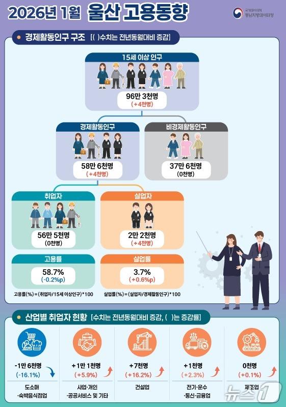 본문 이미지 - 2026년 1월 울산 고용동향. (동남지방데이터청 제공. 재판매 및 DB 금지) /뉴스1