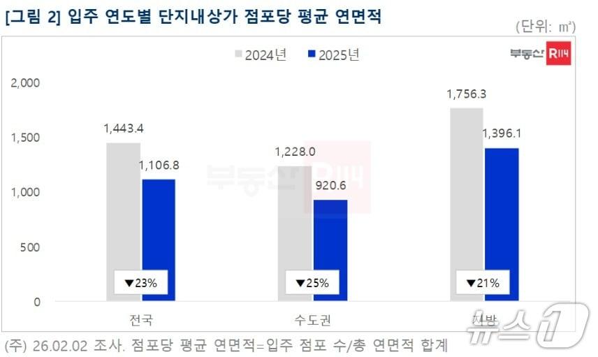 본문 이미지 -  입주 연도별 단지 내 상가 점포당 평균 연 면적 (부동산R114 제공) 뉴스1 ⓒ News1
