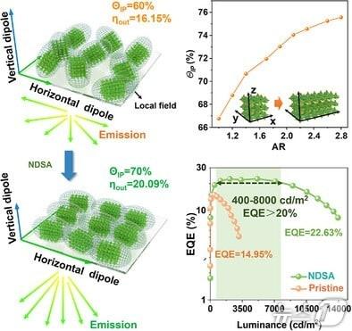 본문 이미지 - 결함을 줄이면서 나노 결정의 배열을 정렬할 수 있는 ‘1,5-나프탈렌디설폰산(NDSA)’ 기반 리간드 교환 기술.(인하대 제공. 재배포 및 DB금지)2026.2.12/뉴스1