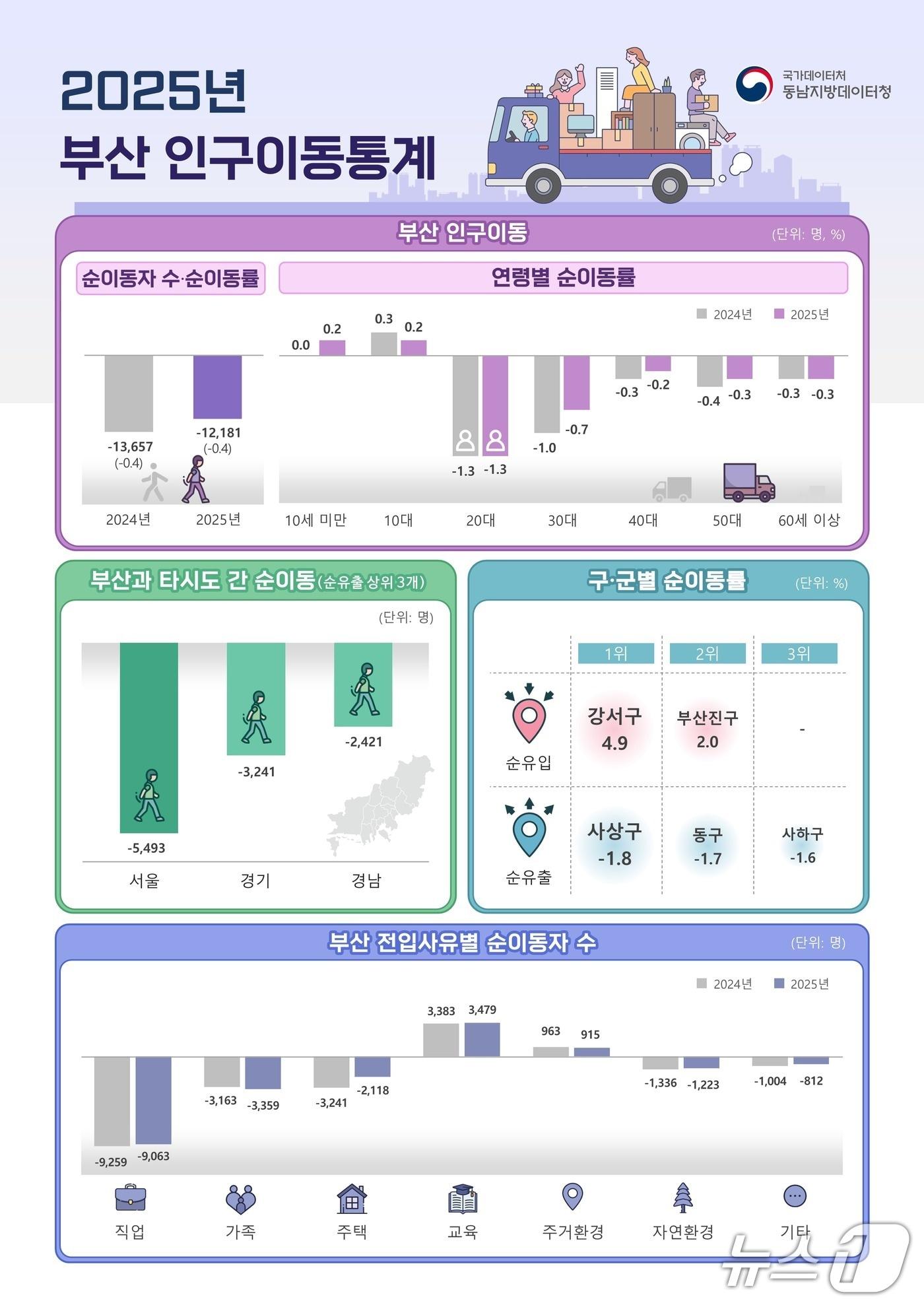 본문 이미지 - 2025년 부산 인구이동통계.(동남지방데이터청 제공. 재판매 및 DB 금지)