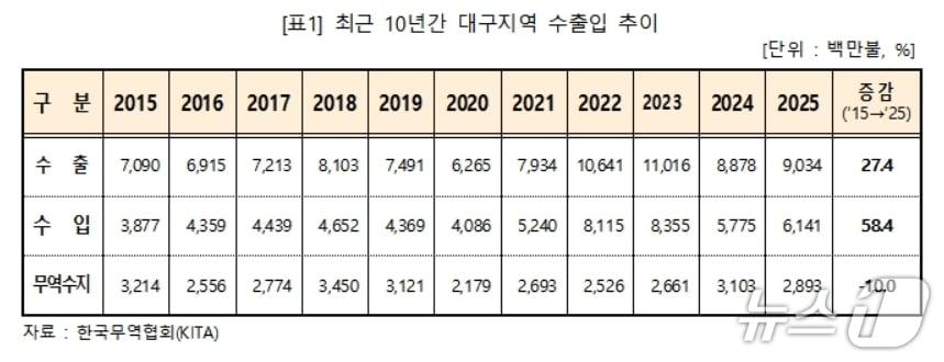 본문 이미지 - 최근 10년간 대구지역 수출입 추이.(대구상의 제공, 재판매 및 DB 금지)