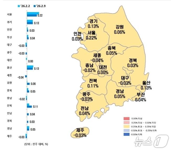 본문 이미지 - 시·도별 2월 둘째주 아파트 매매가격지수 변동률(한국부동산원 제공, 재판매 및 DB 금지)