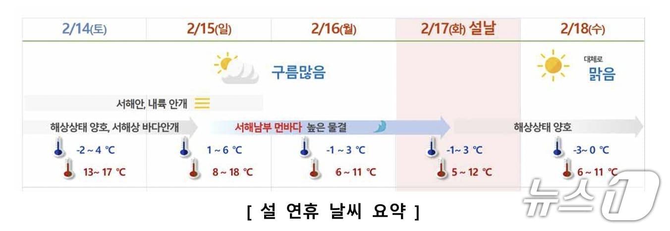 본문 이미지 - 설 연휴 기간 광주 전남 날씨. (기상청 제공. 재판매 및 DB 금지)