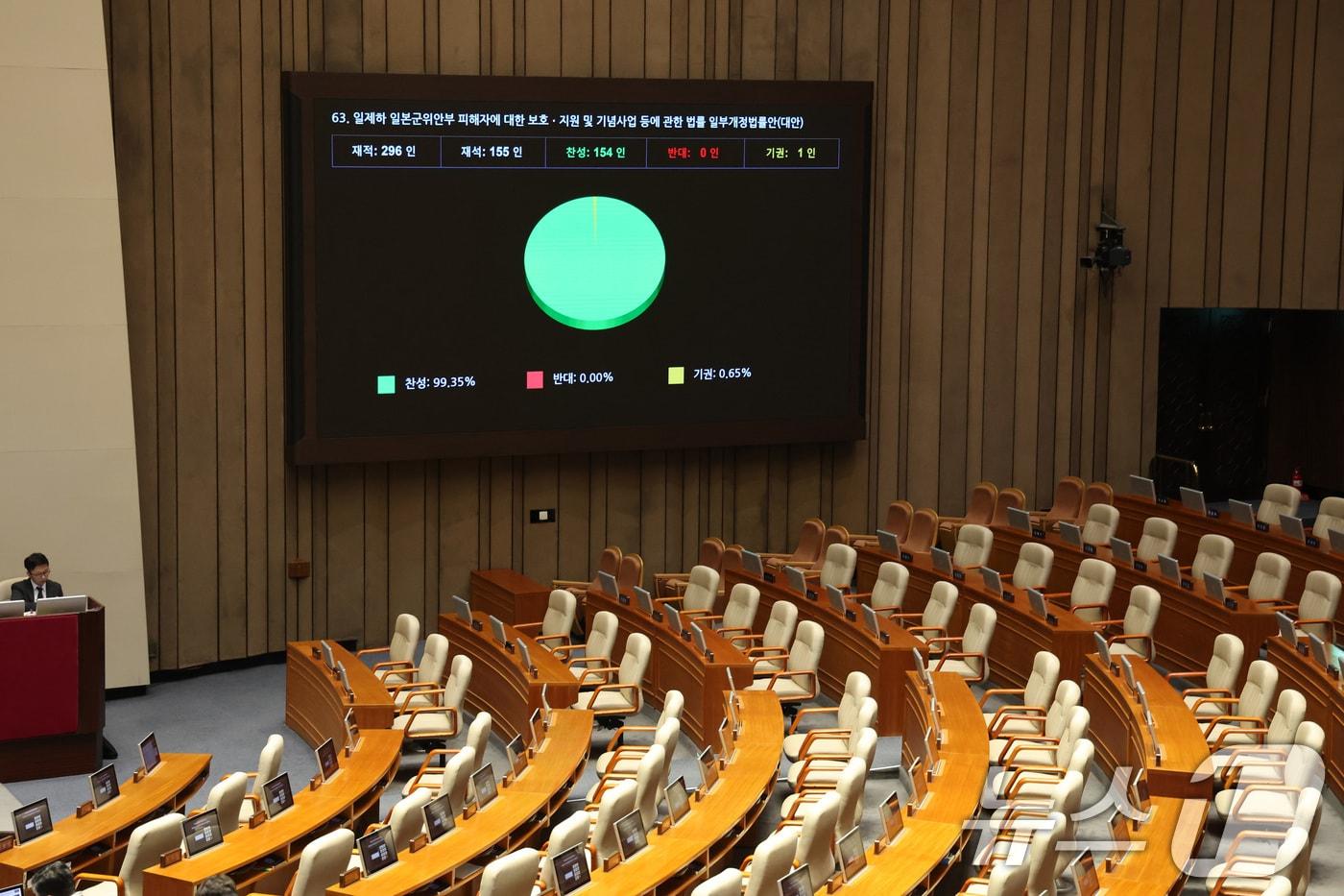 본문 이미지 - 12일 서울 여의도 국회에서 열린 제432회국회(임시회) 제7차 본회의에서 일제하 일본군위안부 피해자에 대한 보호·지원 및 기념사업 등에 관한 법률 일부개정법률안(대안)이 가결되고 있다. 2026.2.12 ⓒ 뉴스1 신웅수 기자