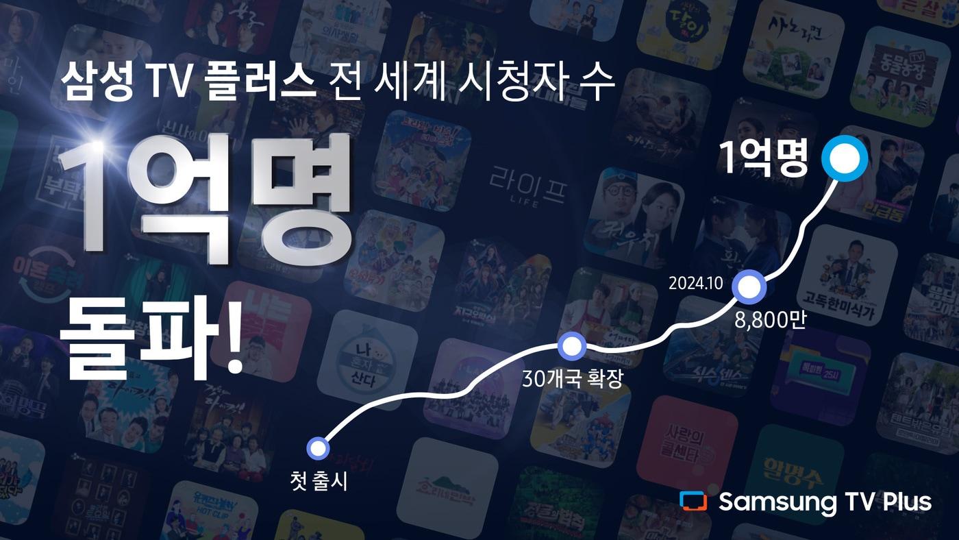 본문 이미지 - 삼성전자의 광고 기반 무료 스트리밍 서비스 삼성 TV 플러스는 전 세계 월간 활성 사용자 수(MAU)가 1억 명을 돌파했다.(삼성전자제공)
