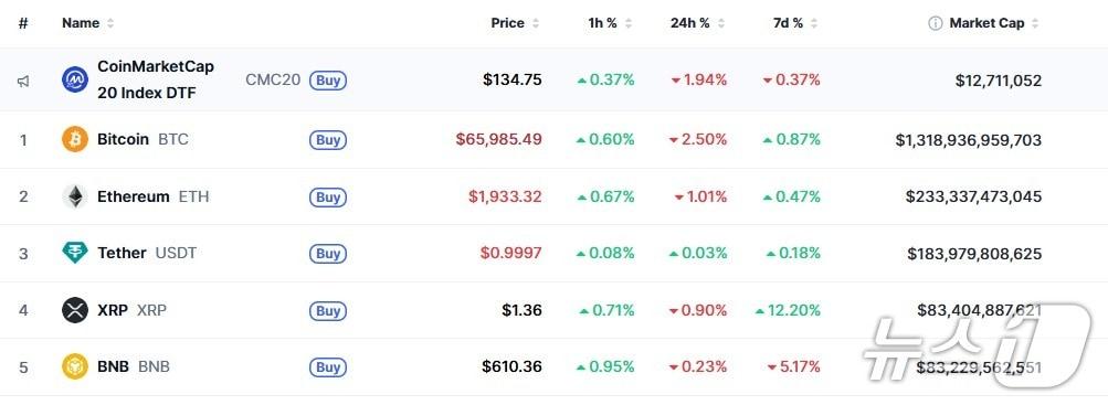 본문 이미지 - 이 시각 현재 주요 암호화폐 시황 - 코인마켓캡 갈무리
