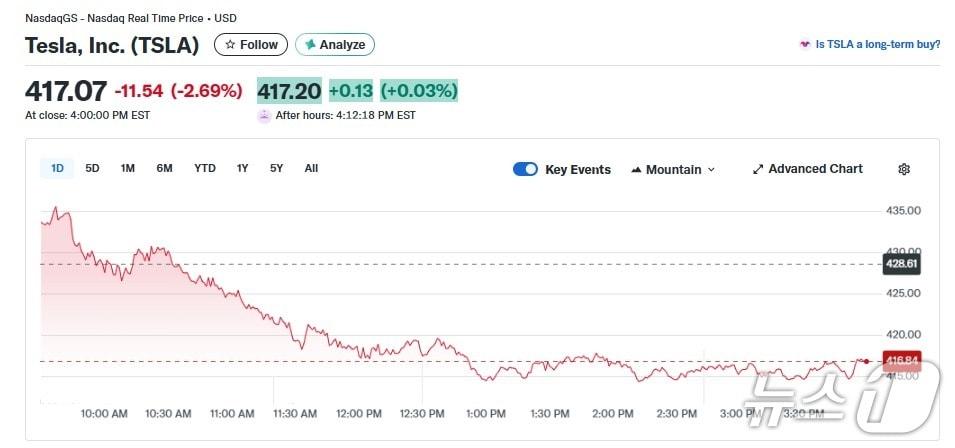 본문 이미지 - 테슬라 일일 주가 추이 - 야후 파이낸스 갈무리