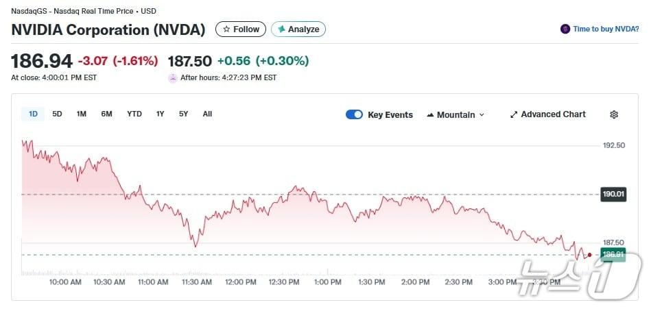 본문 이미지 - 엔비디아 일일 주가추이 - 야후 파이낸스 갈무리