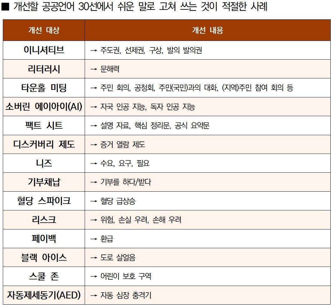 본문 이미지 - 개선할 공공언어 30선에서 쉬운 말로 고쳐 쓰는 것이 적절한 사례