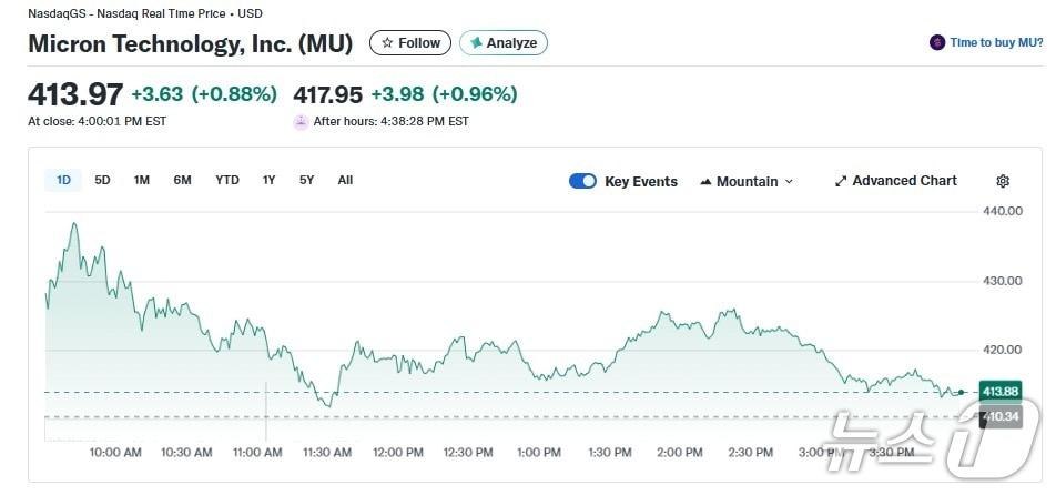 마이클론 일일 주가 추이 - 야후 파이낸스 갈무리