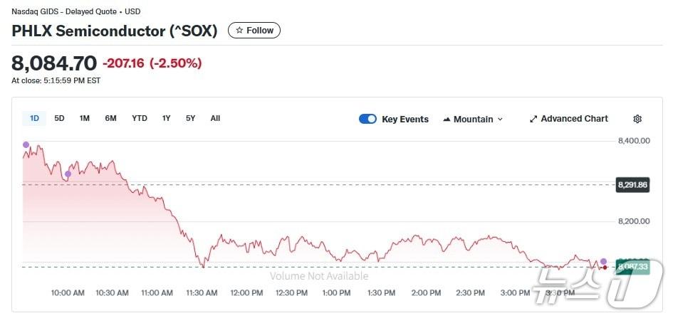 본문 이미지 - 반도체지수 일일 추이 - 야후 파이낸스 갈무리
