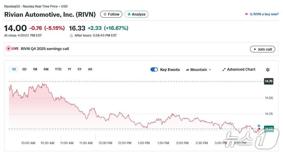 본문 이미지 - 리비안 일일 주가추이 - 야후 파이낸스 갈무리