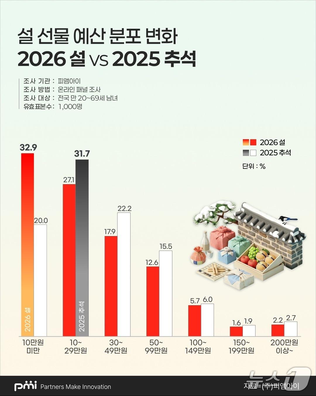 본문 이미지 - 작년 추석과 올해 설 명절 선물 예산 비교. (PMI 제공. 재판매 및 DB금지) 2026.2.13/뉴스1