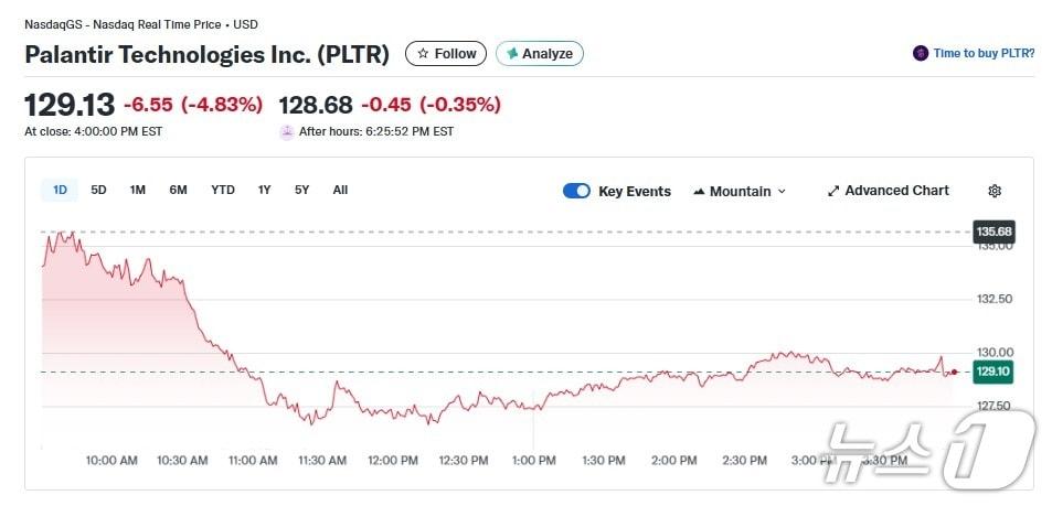 본문 이미지 - 팔란티어 일일 주가 추이 - 야후 파이낸스 갈무리