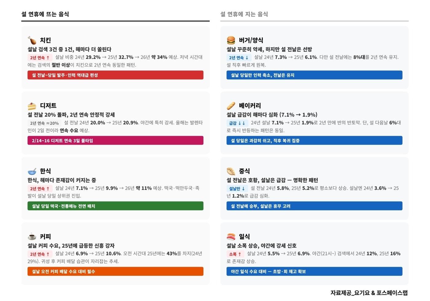 본문 이미지 - 설 연휴 뜨는 메뉴 vs 지는 메뉴(요기요 제공)