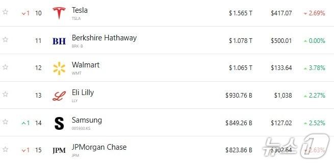 본문 이미지 - 전세계 시총 11위부터 15위까지 - 야후 파이낸스 갈무리