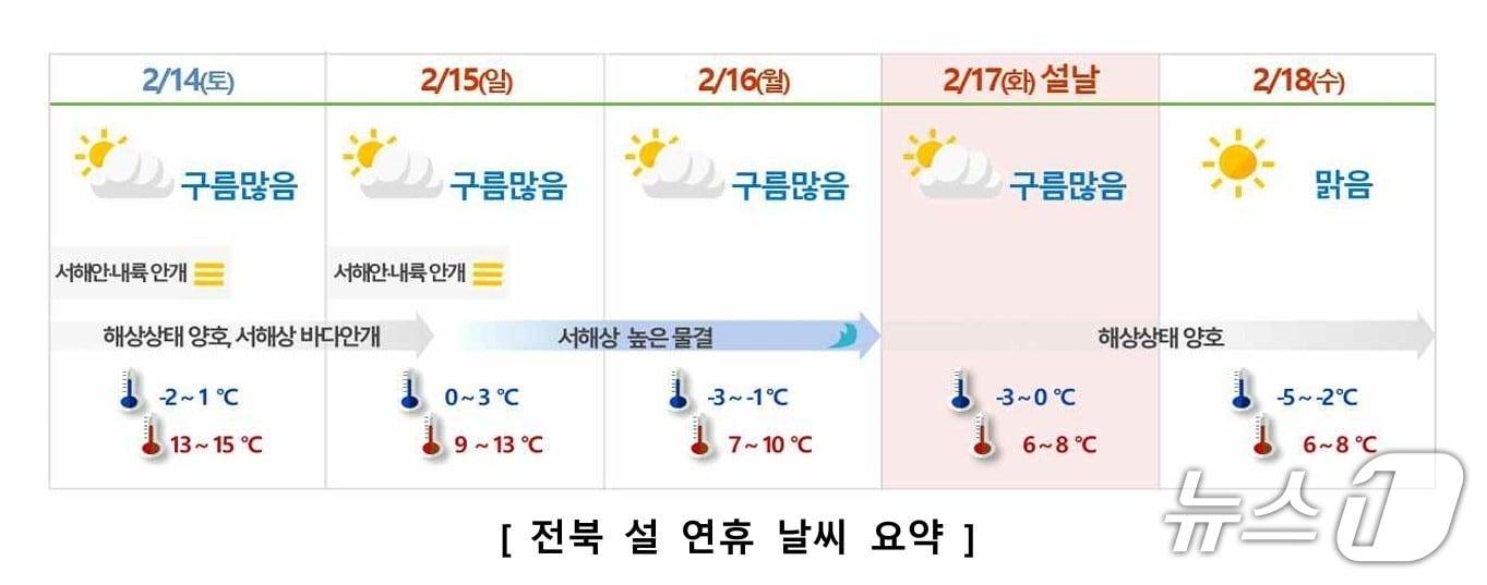 본문 이미지 - (전주기상지청 제공. 재판매 및 DB 금지)/뉴스1