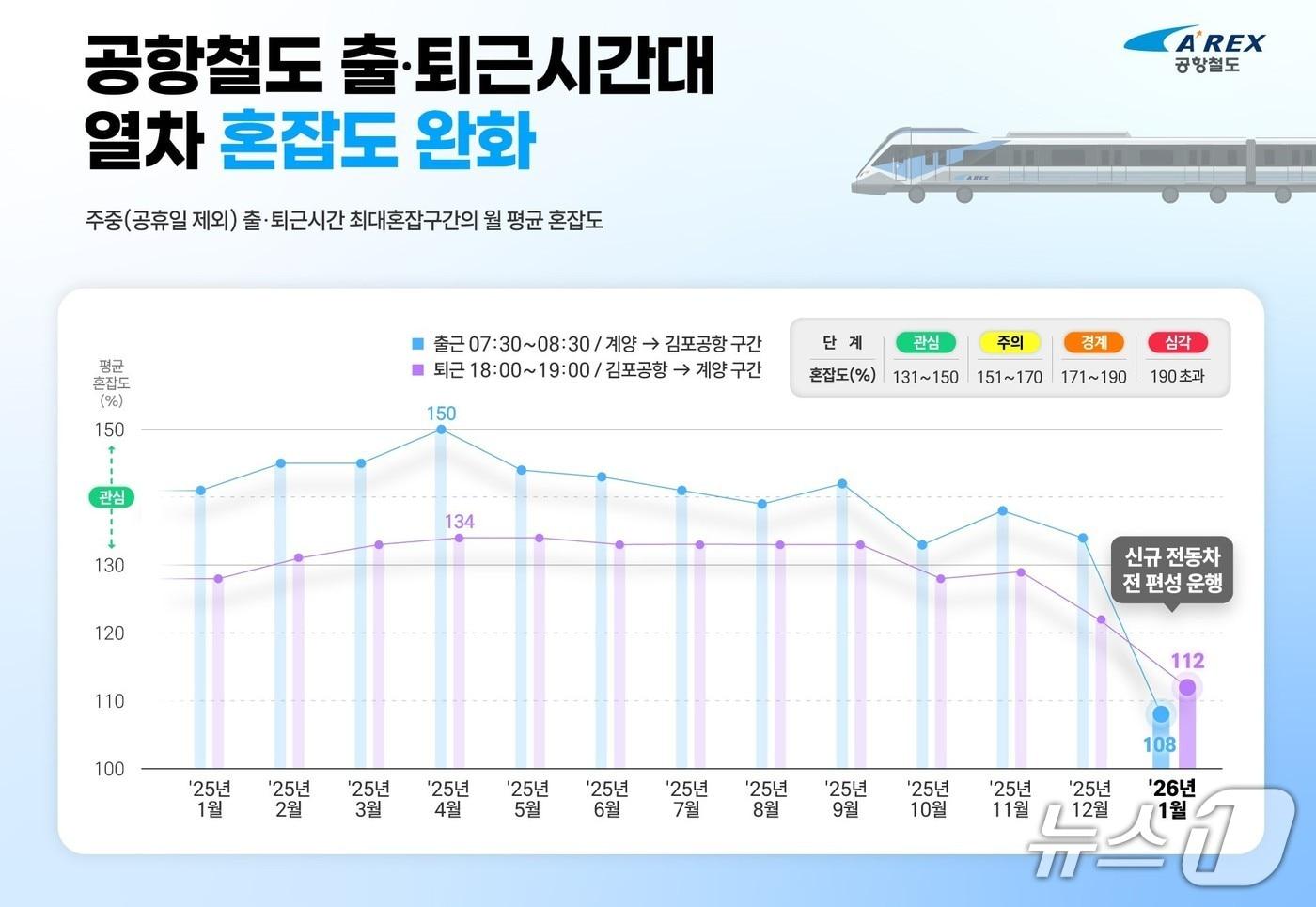 본문 이미지 - 공항철도 혼잡도(공항철도㈜ 제공/뉴스1)