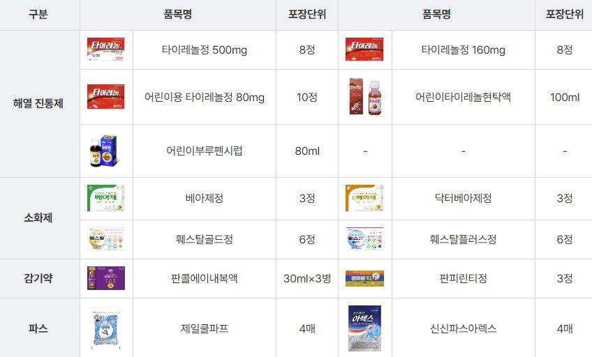 본문 이미지 - 연중무휴 24시간 운영 편의점에서 판매 중인 안전상비약 종류.(보건복지부 제공)/뉴스1