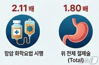 본문 이미지 - 위암 수술 후 흔히 나타나는 합병증인 '담석'이 발생할 위험이 수술 방식과 치료 특성에 따라 다르다는 연구 결과가 나왔다. 위 전부를 절제하거나 보조항암치료를 받은 환자에게서 담석 발생 위험이 2배 가까이 컸다.(연세암병원 제공)