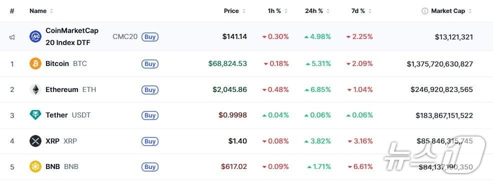 본문 이미지 - 이 시각 현재 주요 암호화폐 시황 - 코인마켓캡 갈무리