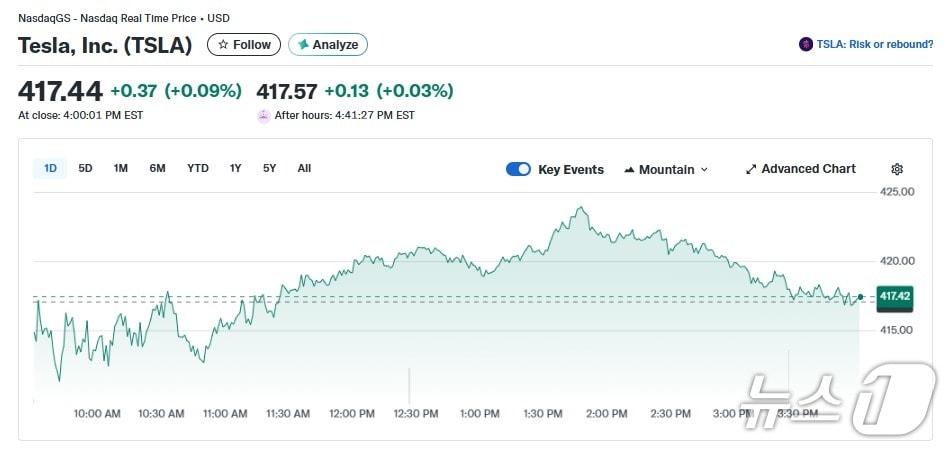 본문 이미지 - 테슬라 일일 주가 추이 - 야후 파이낸스 갈무리