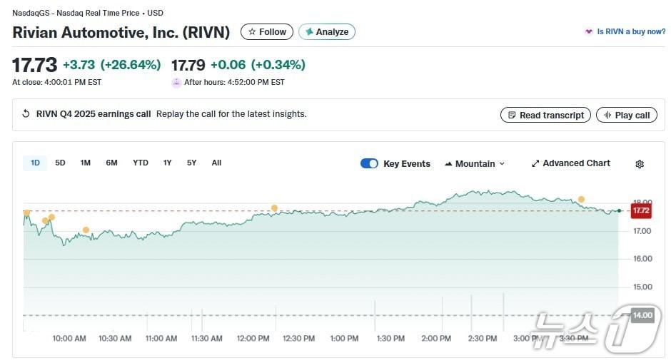 본문 이미지 - 리비안 일일 주가 추이 - 야후 파이낸스 갈무리