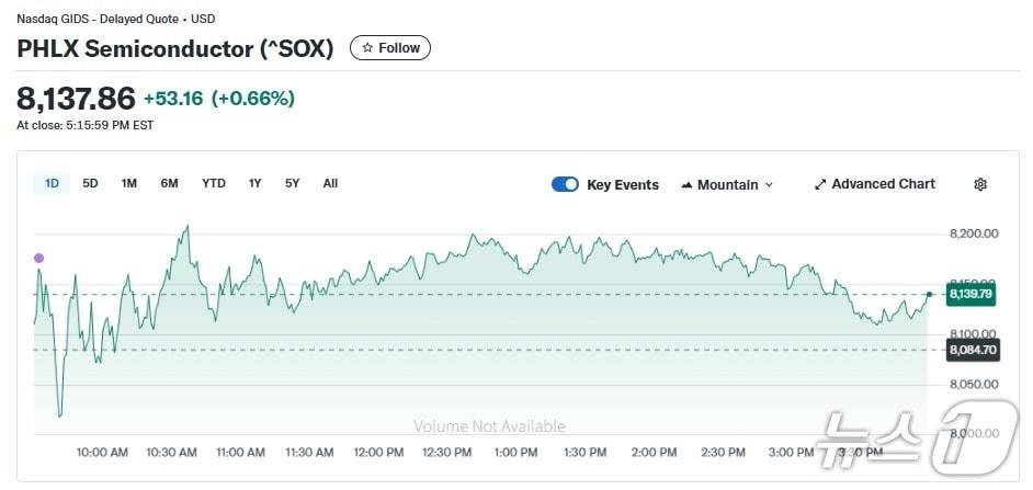 본문 이미지 - 반도체지수 일일 추이 - 야후 파이낸스 갈무리