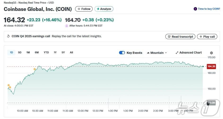 본문 이미지 - 콘인베이스 일일 주가 추이 - 야후 파이낸스 갈무리