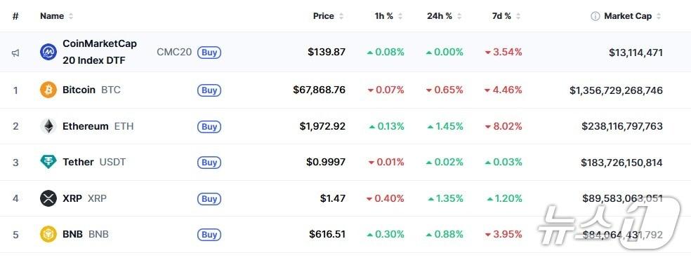 본문 이미지 - 이 시각 현재 주요 암호화폐 시황 - 코인마켓캡 갈무리