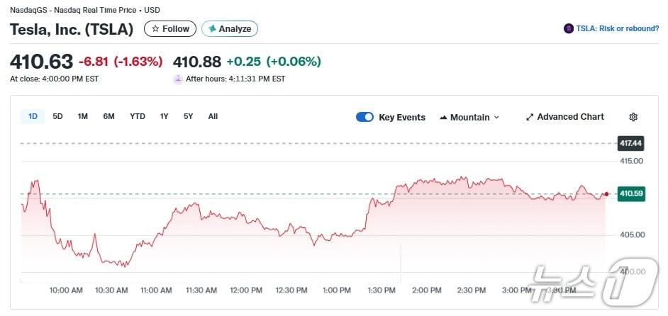 본문 이미지 - 테슬라 일일 주가 추이 - 야후 파이낸스 갈무리
