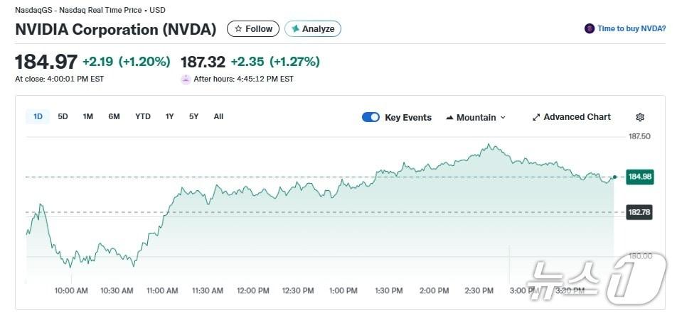 본문 이미지 - 엔비디아 일일 추가 추이 - 야후 파이낸스 갈무리